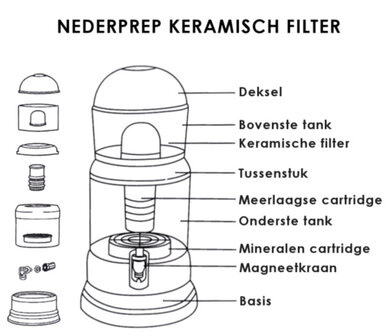 SUPER COMBI AANBIEDING: filtersysteem + reserve filterset + orgonite uitbreiding